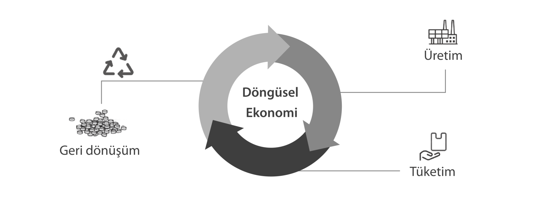 Döngüsel ekonominin üç aşaması